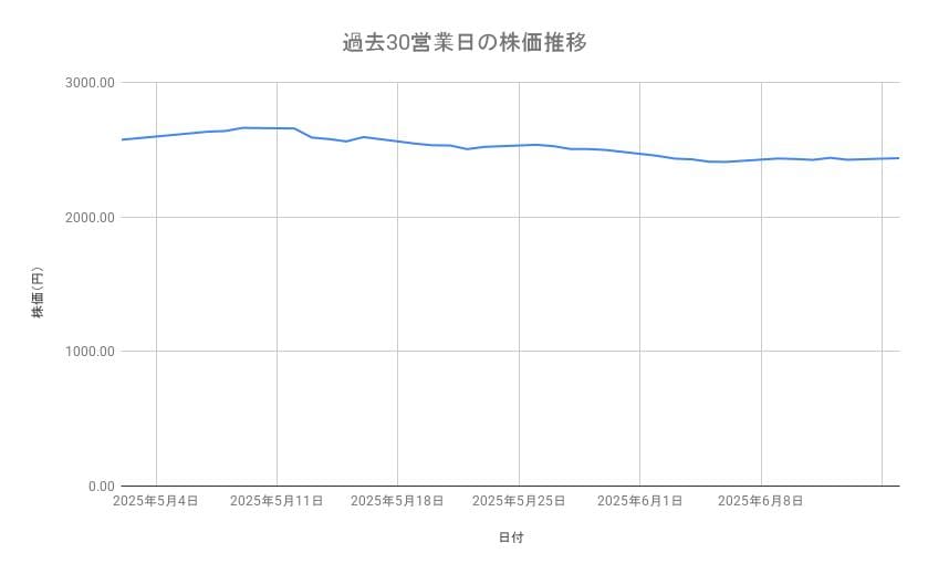 KDDIの株価推移（過去30営業日）