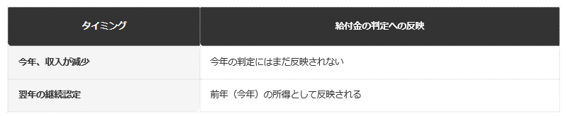 前提条件：収入が変化した年と、その変化が年金生活者支援給付金の判定に反映される年のタイムラグを編集部で整理