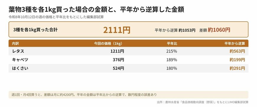 葉物3種を各1kg買った場合の金額と、平年から逆算した金額