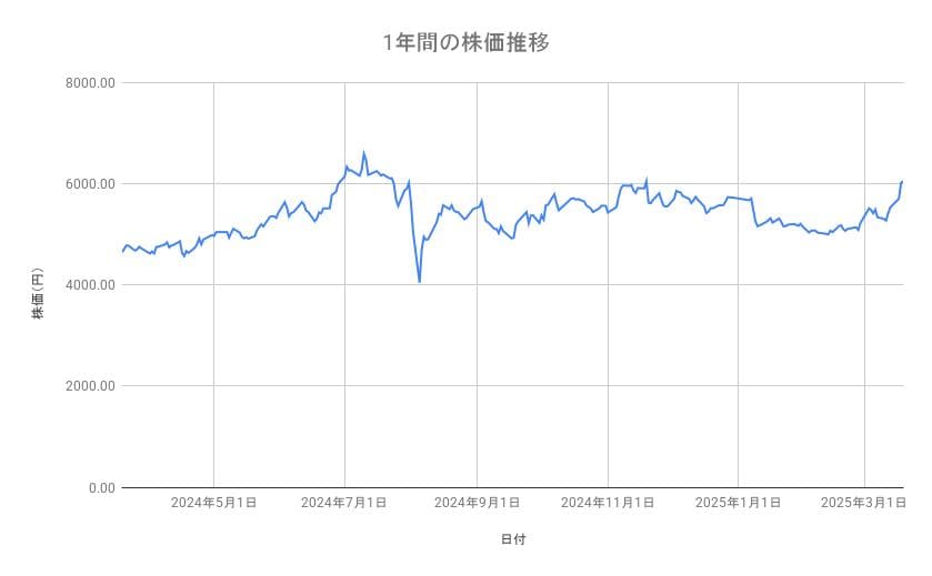 東京海上ホールディングスの株価推移(1年間)