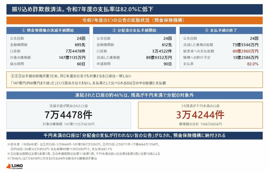 振り込め詐欺救済法に基づく令和7年度の3つの公告の実施状況と、届出期間60日と申請期間90日、凍結口座のうち残高が千円未満の口座の件数を示した図