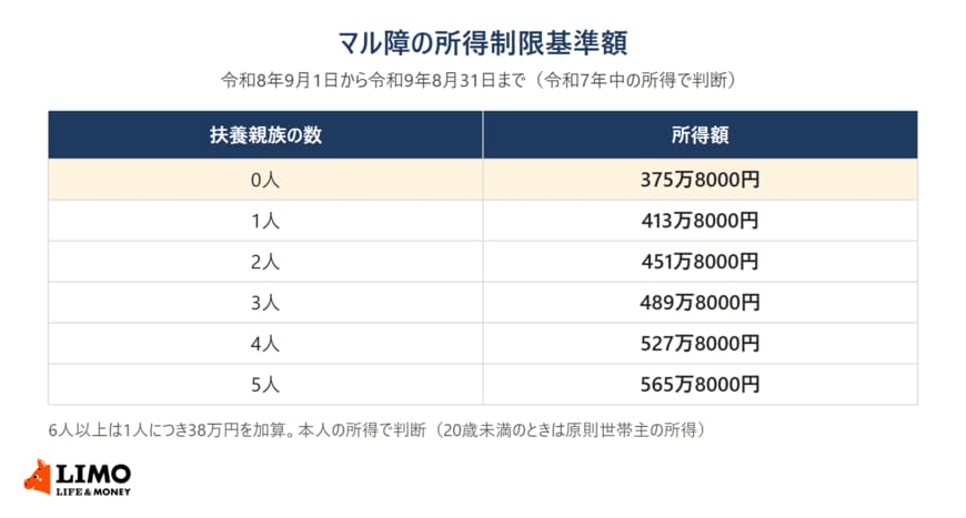 マル障の所得制限基準額は扶養親族0人で375万8000円、1人で413万8000円、5人で565万8000円。6人以上は1人につき38万円を加算