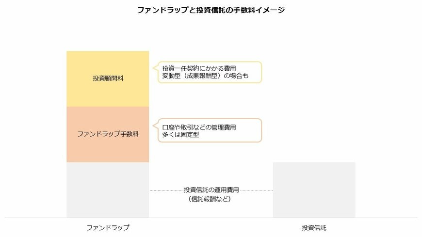 ファンドラップと投資信託の手数料イメージ
