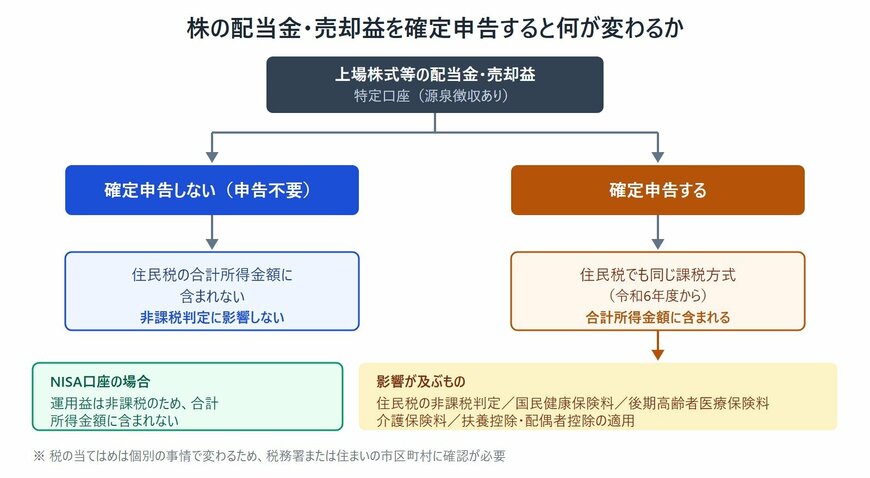 株の配当金・売却益を確定申告した場合の影響。確定申告しなければ住民税の合計所得金額に含まれず非課税判定に影響しない。確定申告すると合計所得金額に含まれ、非課税判定、国民健康保険料、後期高齢者医療保険料、介護保険料、扶養控除・配偶者控除の適用に影響が及ぶ。NISA口座の運用益は非課税
