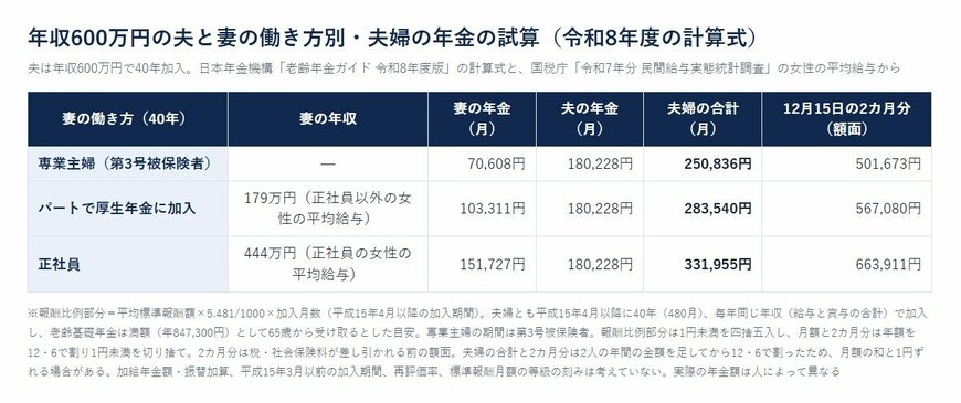 年収600万円の夫と妻の働き方別・夫婦の年金の試算（令和8年度の計算式）