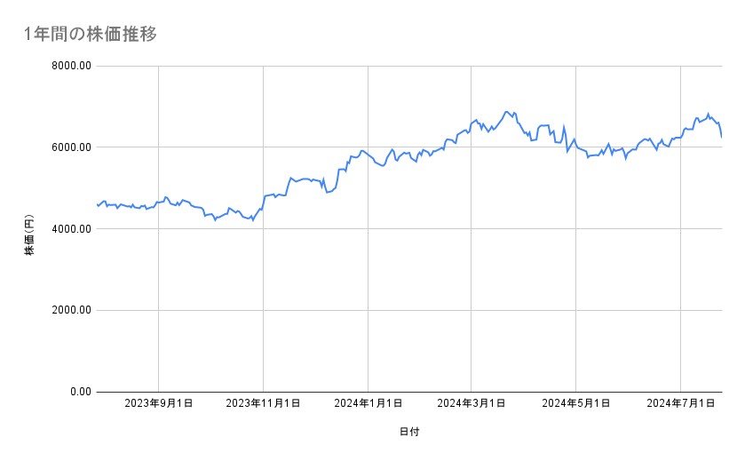信越化学工業の株価推移（1年間）
