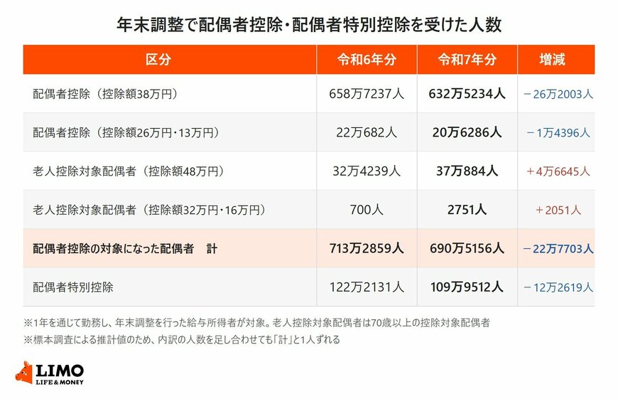 令和6年分と令和7年分の年末調整で、配偶者控除を控除額の区分ごとに受けた人数と、配偶者特別控除を受けた人数、その増減を並べた表