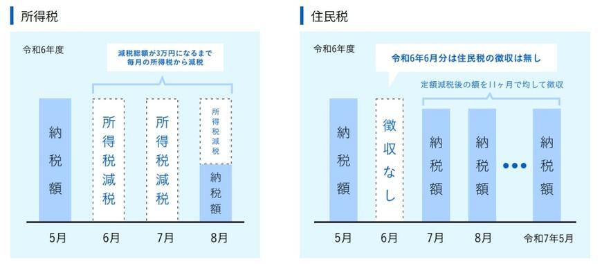 所得税・住民税ごとの定額減税プロセス