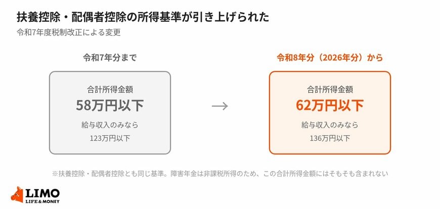 扶養控除・配偶者控除の所得基準が引き上げられた