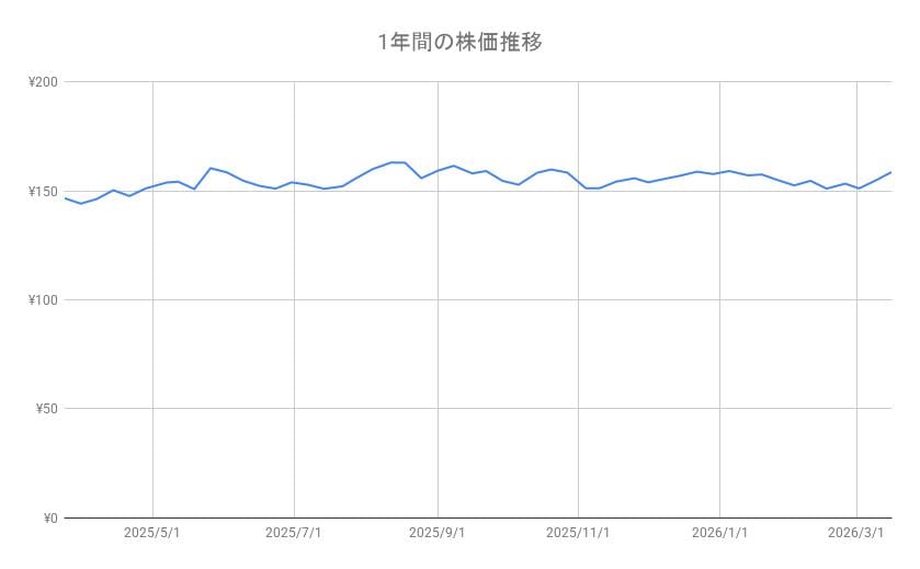 NTTの株価推移（1年間）