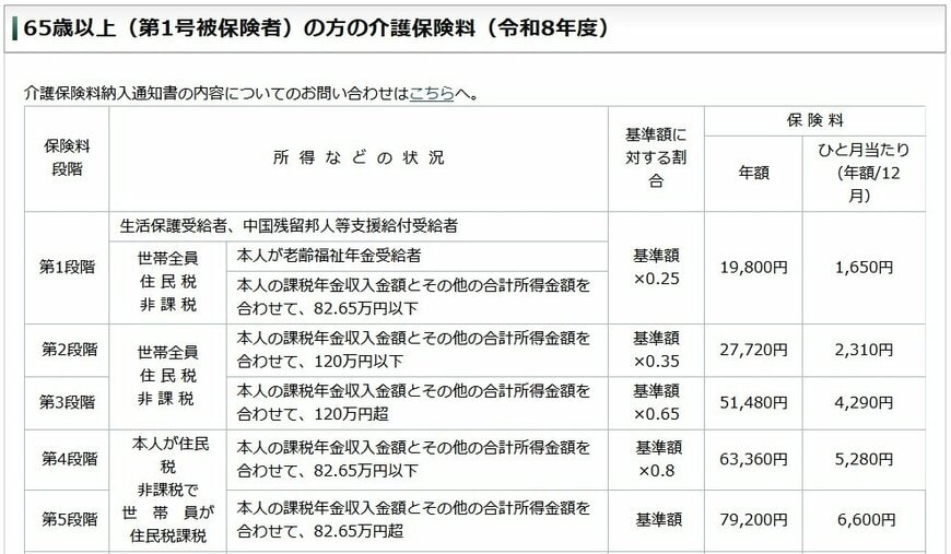 新宿区・65歳以上（第1号被保険者）の方の介護保険料