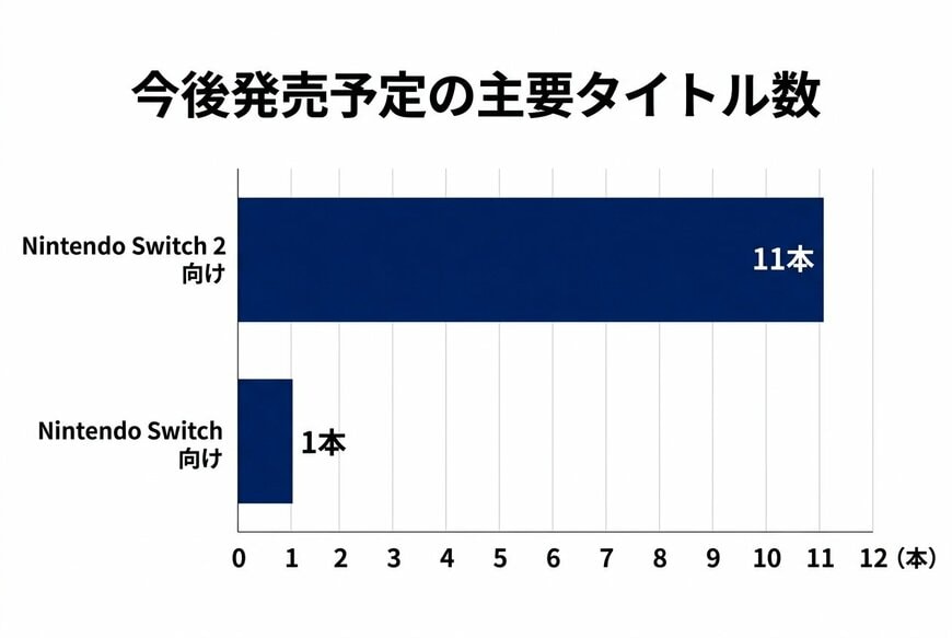 今後発売予定の主要タイトル数