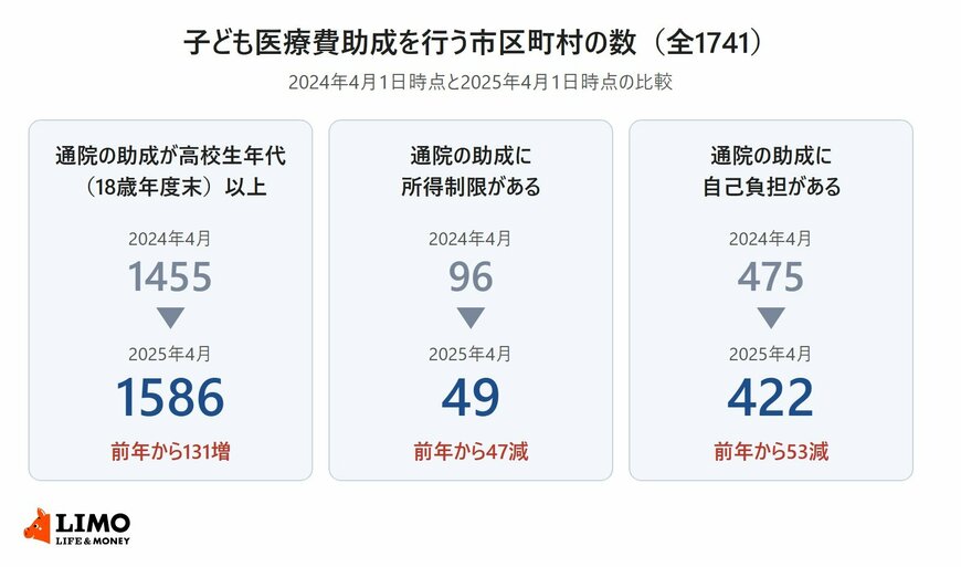 通院の子ども医療費助成について、高校生年代以上まで助成する市区町村は1455から1586に増え、所得制限がある市区町村は96から49に、自己負担がある市区町村は475から422に減ったことを示す図