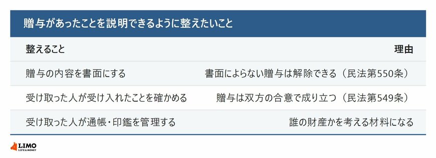 贈与があったことを説明できるように整えたいこと