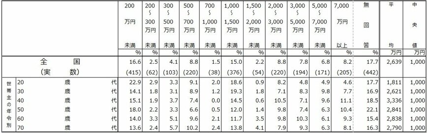 金融資産目標残高