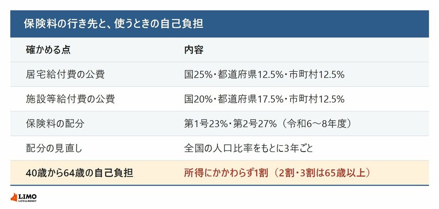 介護保険の居宅給付費と施設等給付費それぞれの公費の内訳、第1号と第2号の保険料の配分と見直しの周期、40歳から64歳の自己負担が1割であることを並べた図
