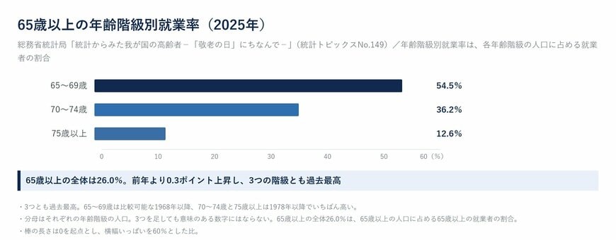65歳以上の年齢階級別就業率（2025年）