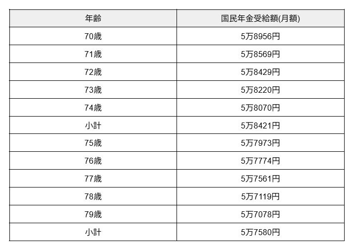 「国民年金」【70歳代】平均受給額一覧