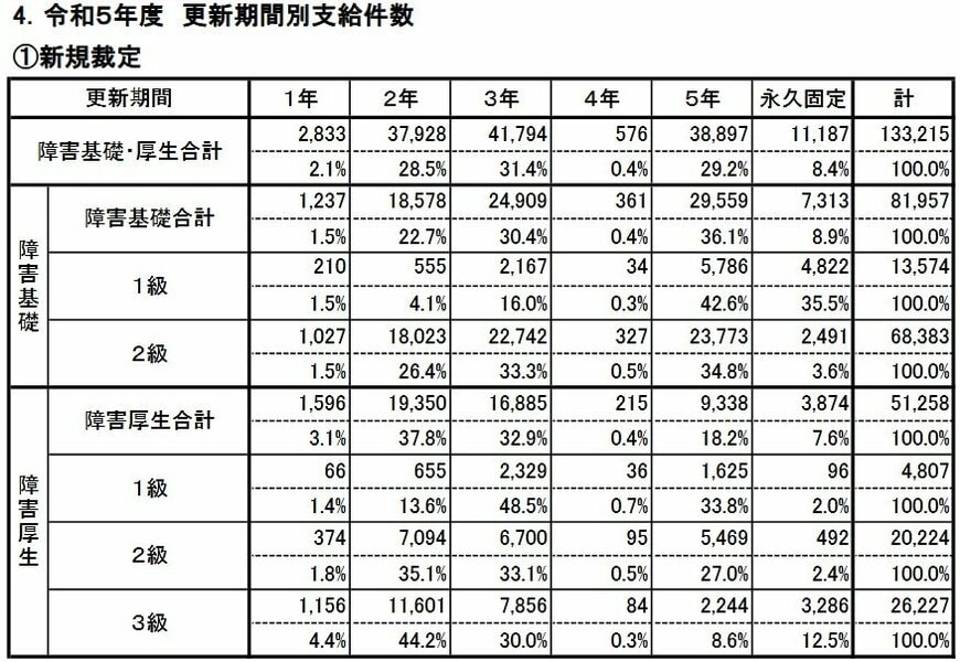 令和5年度【新規裁定】更新期間別支給件数