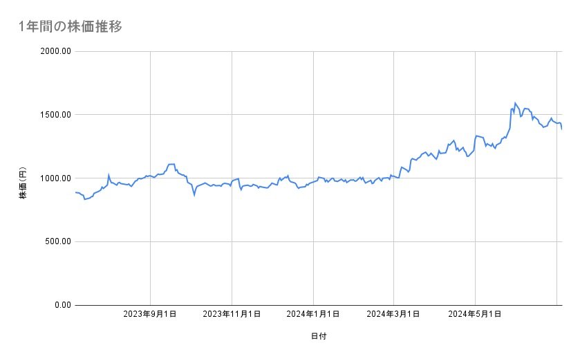 東北電力の株価推移(1年間)