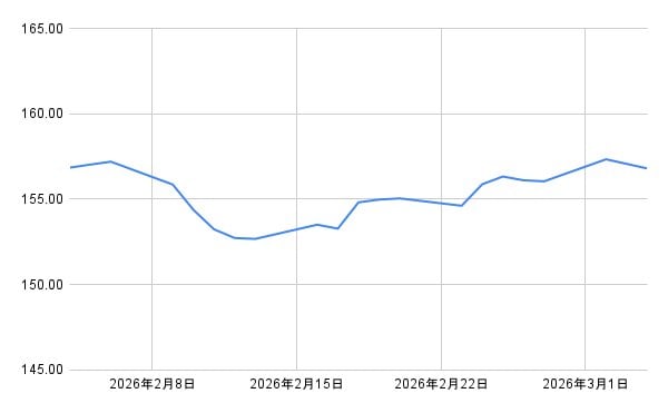 ドル円チャート（直近1カ月）