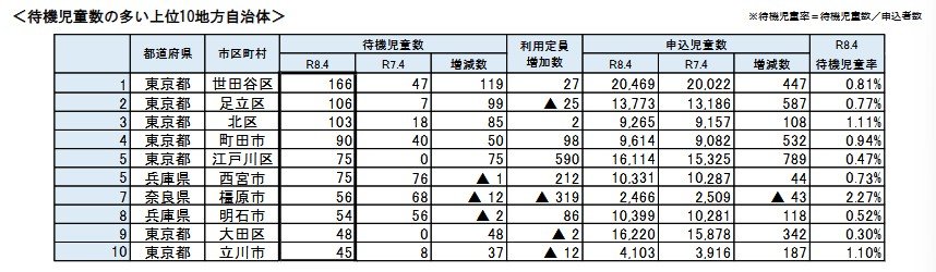 待機児童数の多い上位10地方自治体