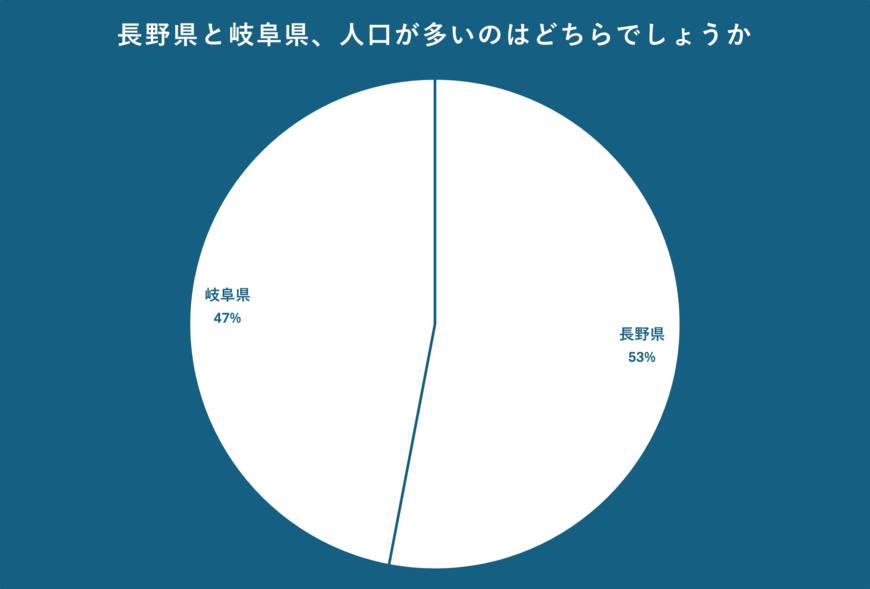 長野県と岐阜県の人口のアンケート結果