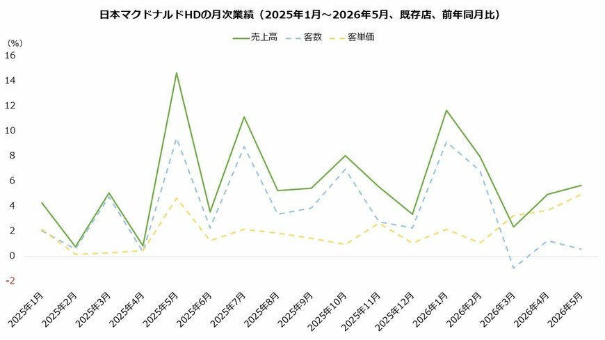日本マクドナルドHDの月次業績（2025年1月～2026年5月、既存店、前年同月比）