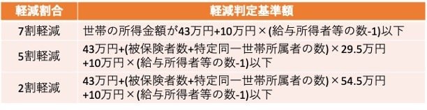 保険料の軽減判定基準額