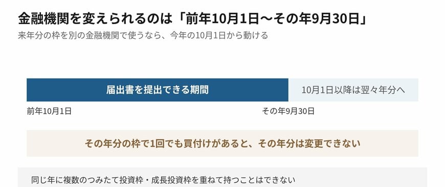 金融商品取引業者等変更届出書の提出期間