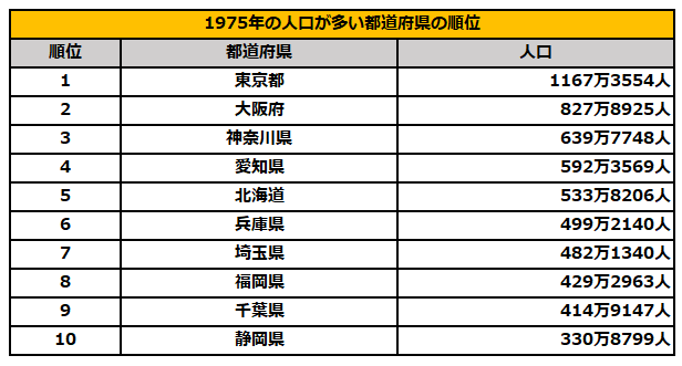 1975年の人口が多い都道府県ランキング