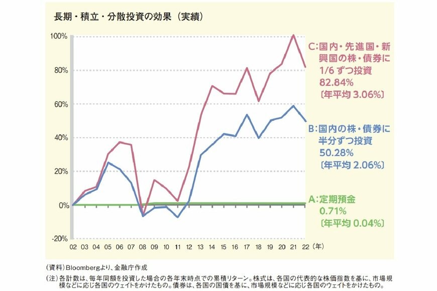 長期積立分散投資の効果