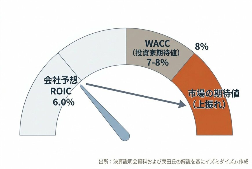 ROICとWACCのギャップと市場の期待