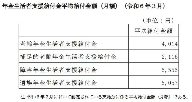 年金生活者支援給付金平均給付金額(月額)(2024年3月)