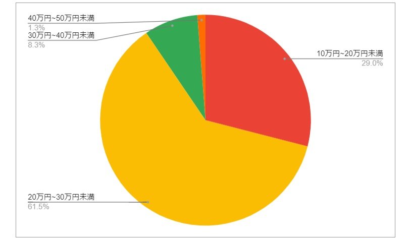 岡山県玉野市の月給分布の円グラフ