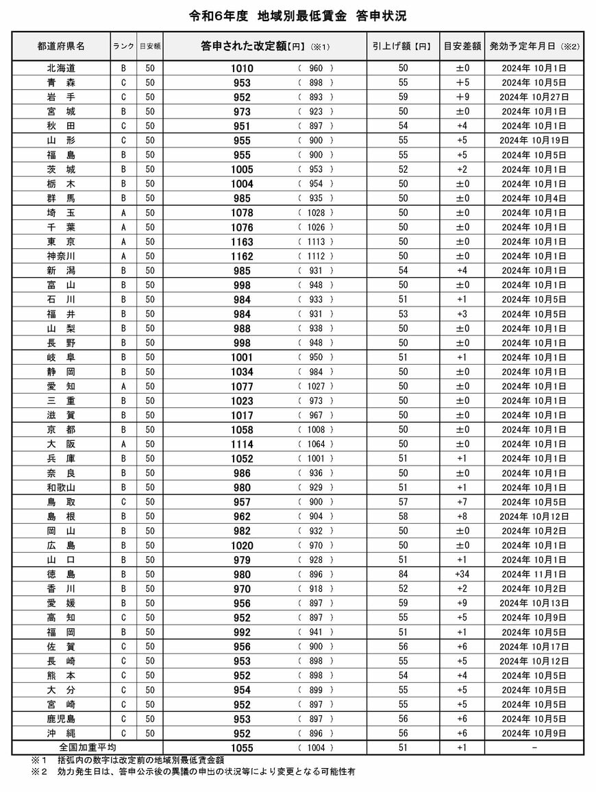 2024年度の最低賃金一覧