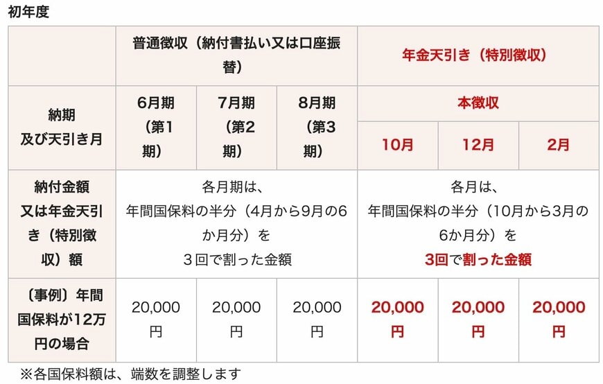 特別徴収