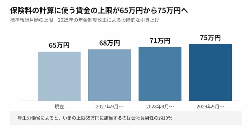 3段階に分けて、月75万円まで引き上げられます