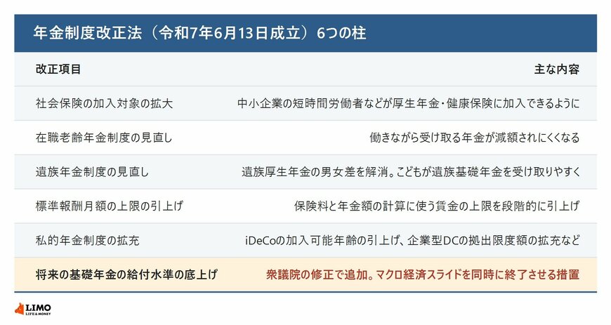 年金制度改正法の6つの柱と主な内容を並べた表