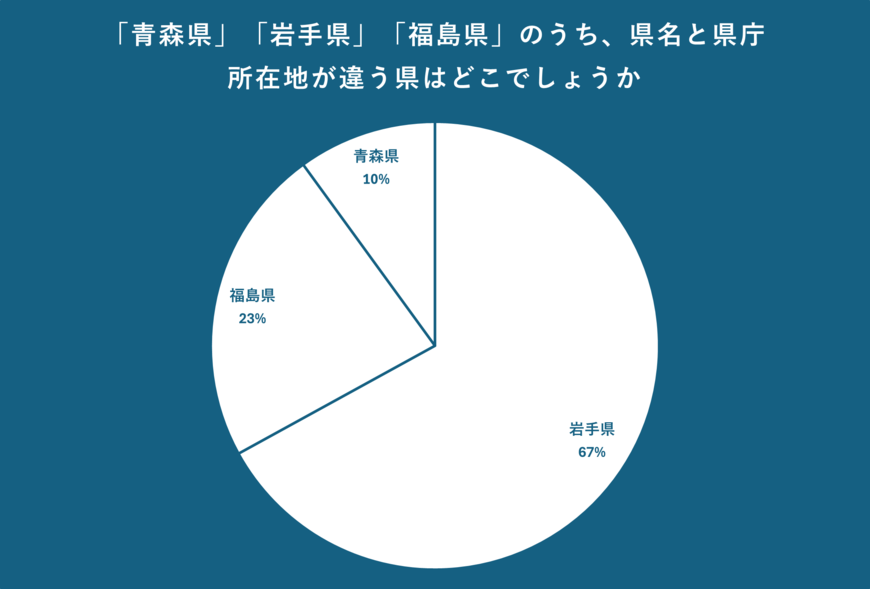 「青森県」「岩手県」「福島県」の県庁所在地のアンケート結果