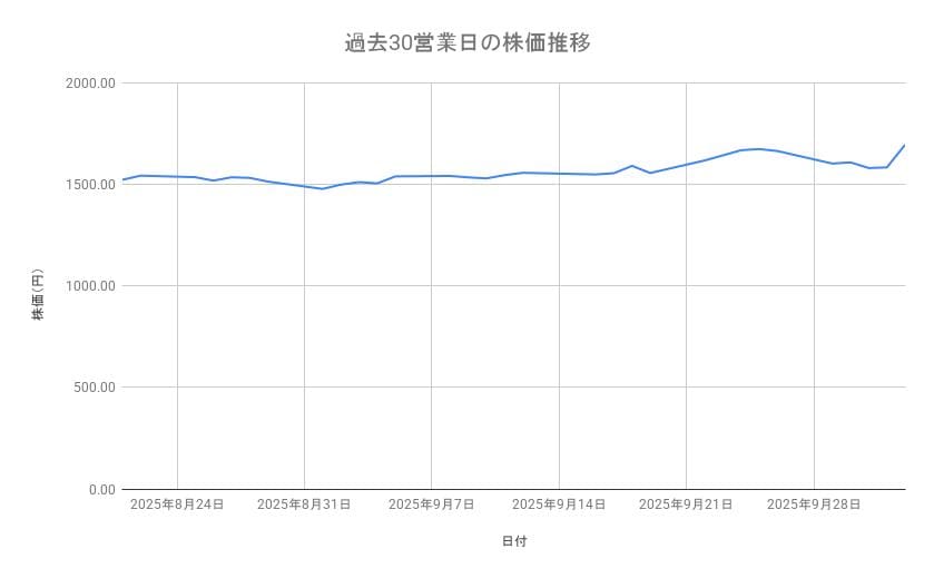 パナソニック ホールディングスの株価推移(過去30営業日)