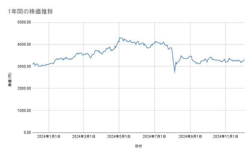住友商事の株価推移(1年間)