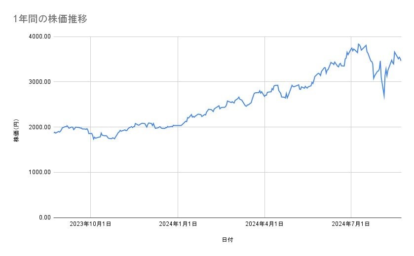 日立製作所の株価推移(1年間)