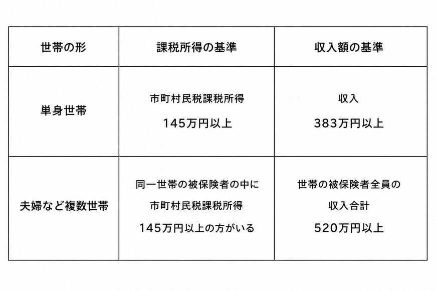後期高齢者医療制度で現役並み所得者と判定される課税所得・収入の基準を世帯構成別に示した表
