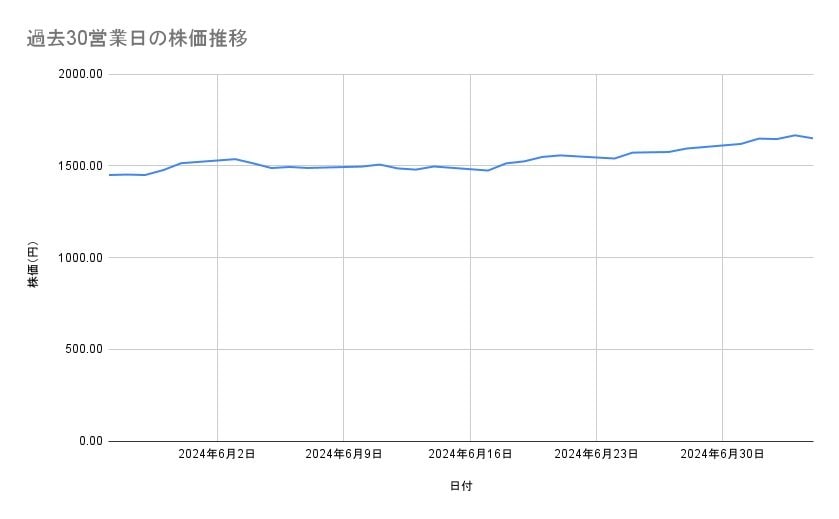 日本郵政の株価推移(過去30営業日)