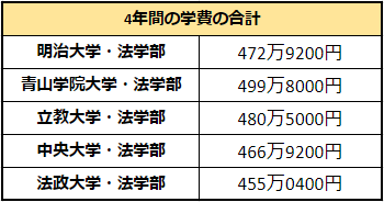 MARCHの法学部【大学学費比較】4年間の学費が一番高いのはどこか