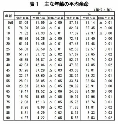 主な年齢の平均余命