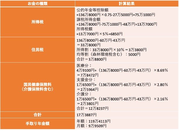 出所：国税庁「No.1600 公的年金等の課税関係」、新宿区「住民税について」、新宿区「保険料の計算方法について」をもとに筆者作成
