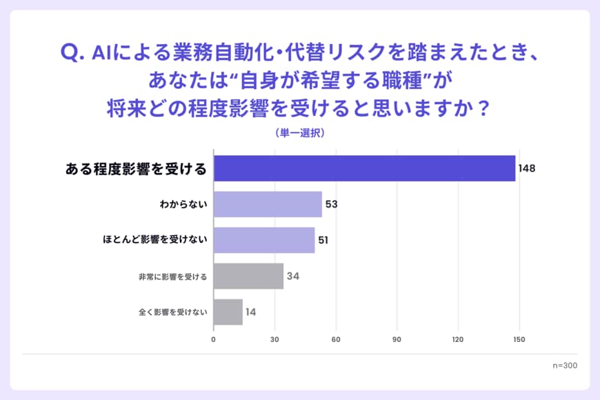 出所：株式会社ベースミー「志望職種のAI影響、約6割が認識も就活考慮わずか7％【Z世代就活生300名調査】」