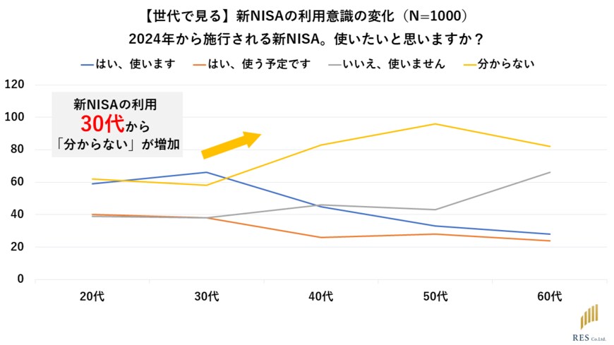 出所：株式会社RES　株式投資の意欲も不安も30代で決まる！？投資の勉強は57歳で諦めちゃう！？RES調べ、2024年新NISA制度に向けた「20代から60代の株式投資に関する意識・意欲調査」を発表（PR TIMES）